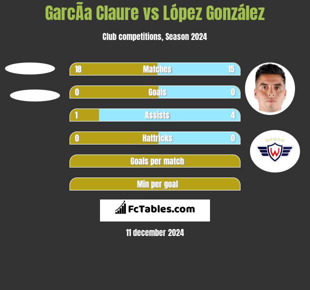 GarcÃ­a Claure vs López González h2h player stats