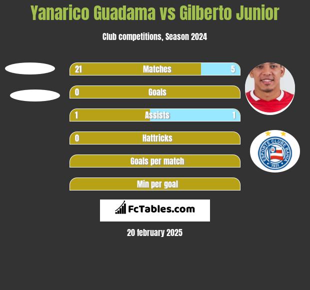 Yanarico Guadama vs Gilberto Junior h2h player stats