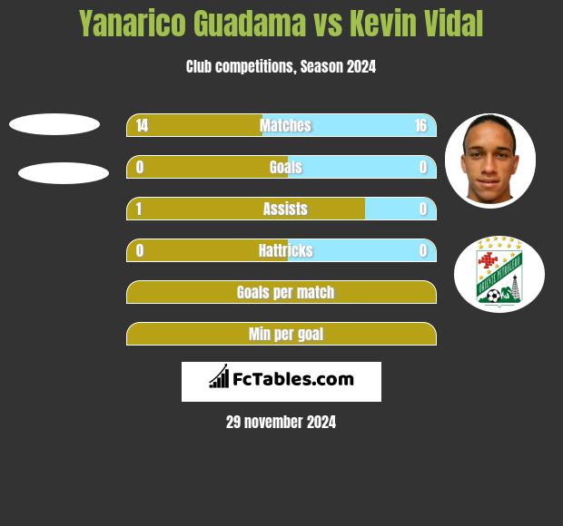 Yanarico Guadama vs Kevin Vidal h2h player stats