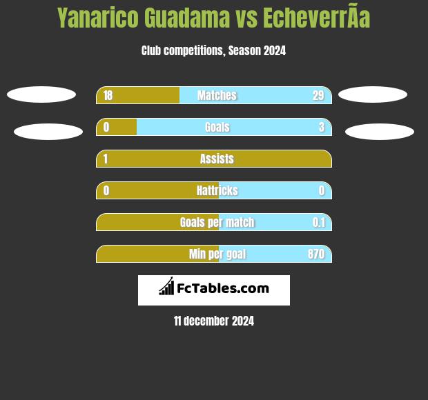 Yanarico Guadama vs EcheverrÃ­a h2h player stats