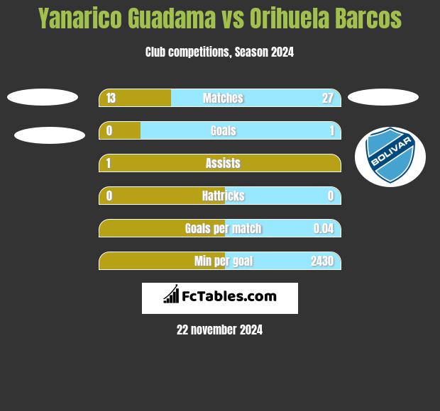 Yanarico Guadama vs Orihuela Barcos h2h player stats