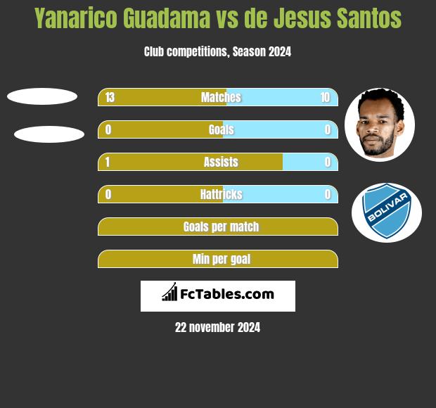 Yanarico Guadama vs de Jesus Santos h2h player stats