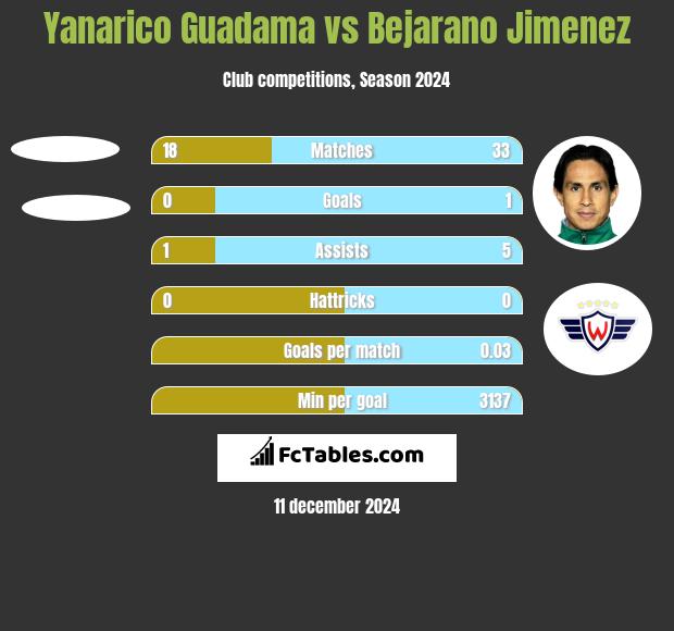 Yanarico Guadama vs Bejarano Jimenez h2h player stats