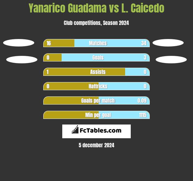 Yanarico Guadama vs L. Caicedo h2h player stats