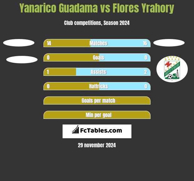 Yanarico Guadama vs Flores Yrahory h2h player stats