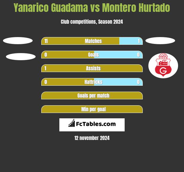 Yanarico Guadama vs Montero Hurtado h2h player stats