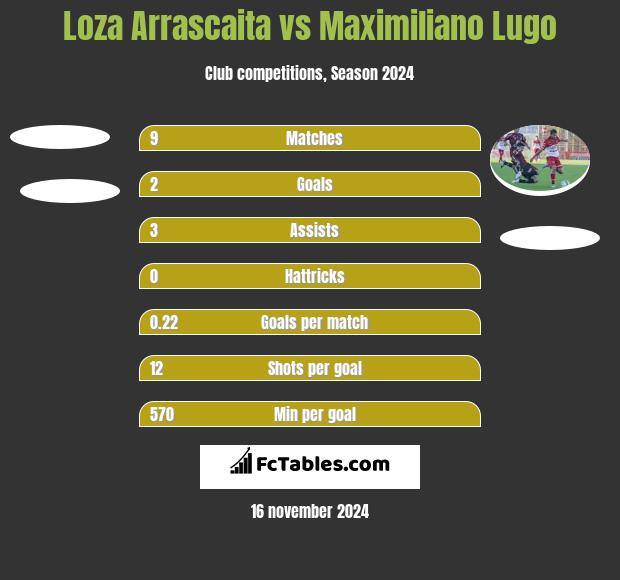 Loza Arrascaita vs Maximiliano Lugo h2h player stats