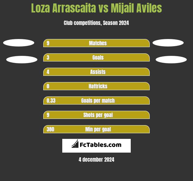 Loza Arrascaita vs Mijail Aviles h2h player stats