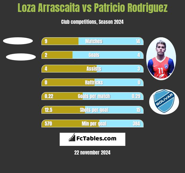 Loza Arrascaita vs Patricio Rodriguez h2h player stats