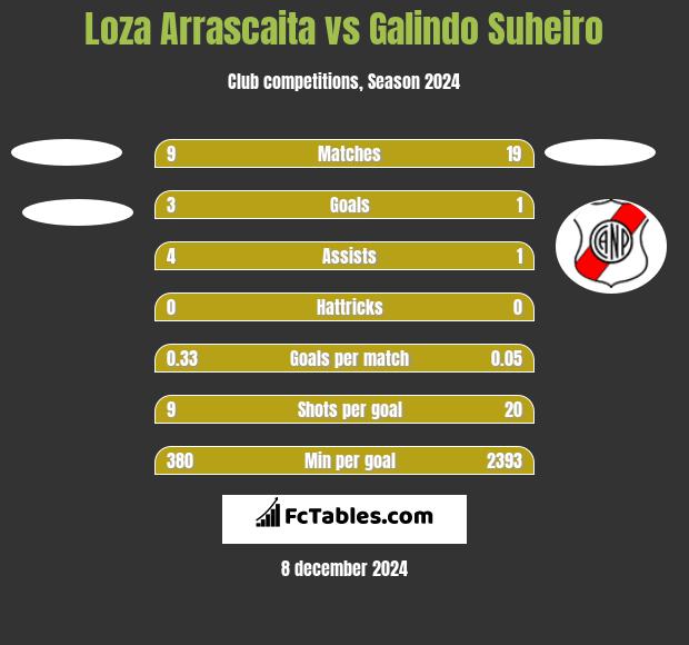 Loza Arrascaita vs Galindo Suheiro h2h player stats