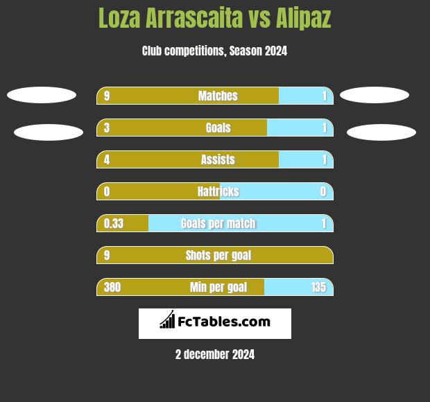 Loza Arrascaita vs Alipaz h2h player stats