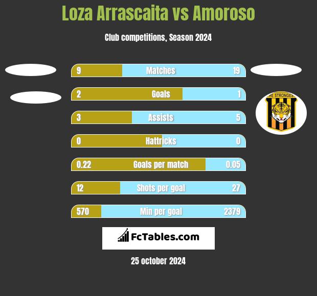 Loza Arrascaita vs Amoroso h2h player stats