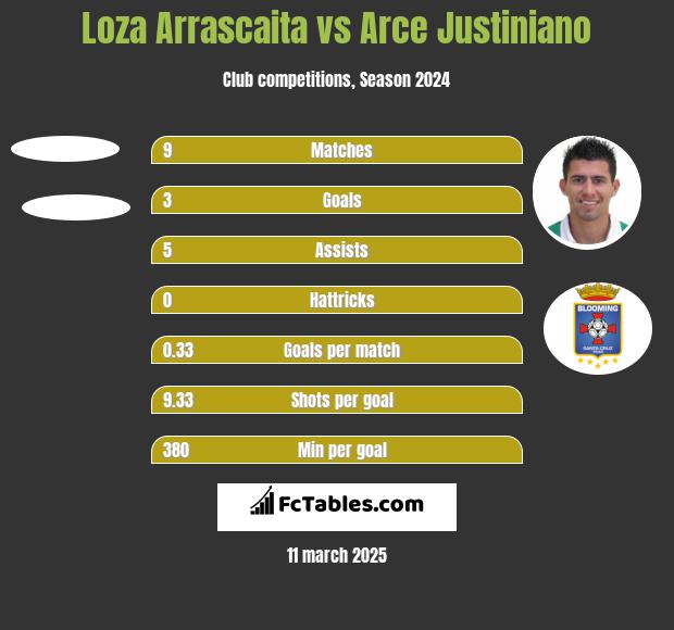 Loza Arrascaita vs Arce Justiniano h2h player stats