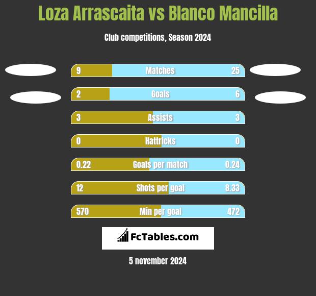 Loza Arrascaita vs Blanco Mancilla h2h player stats