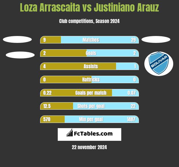 Loza Arrascaita vs Justiniano Arauz h2h player stats