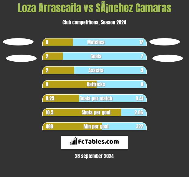 Loza Arrascaita vs SÃ¡nchez Camaras h2h player stats