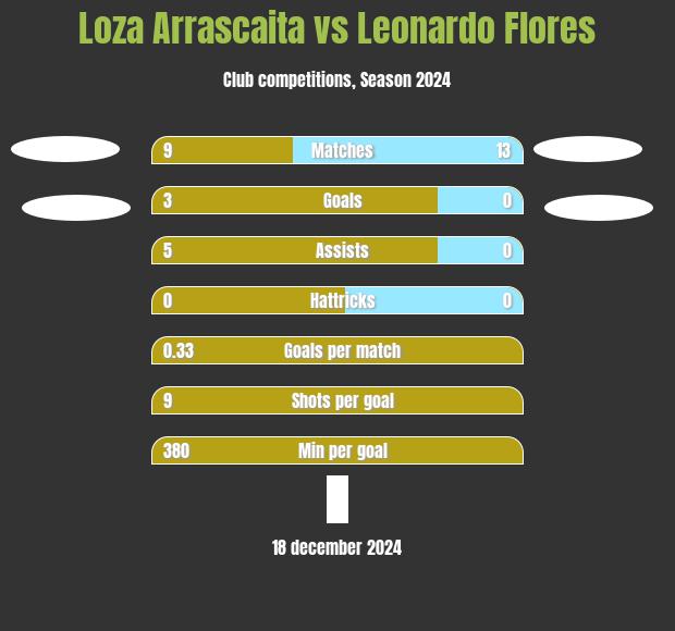 Loza Arrascaita vs Leonardo Flores h2h player stats