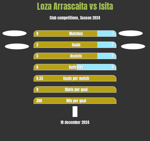 Loza Arrascaita vs Isita h2h player stats