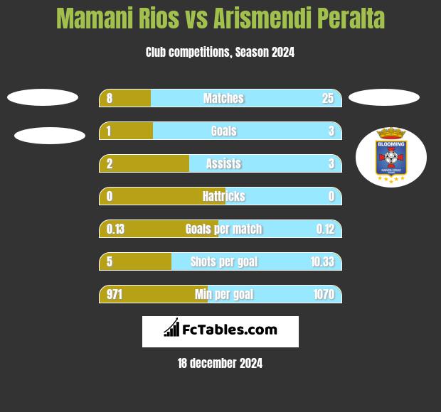 Mamani Rios vs Arismendi Peralta h2h player stats