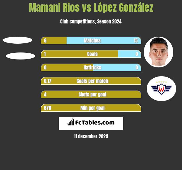 Mamani Rios vs López González h2h player stats