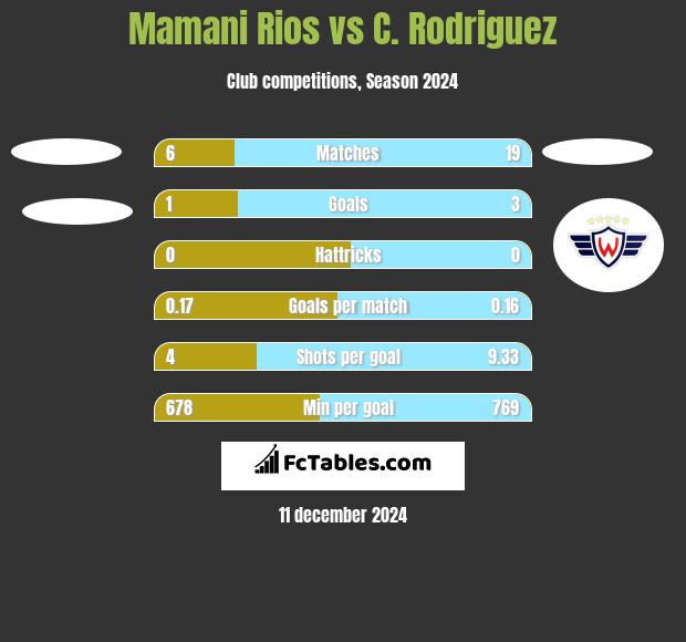 Mamani Rios vs C. Rodriguez h2h player stats