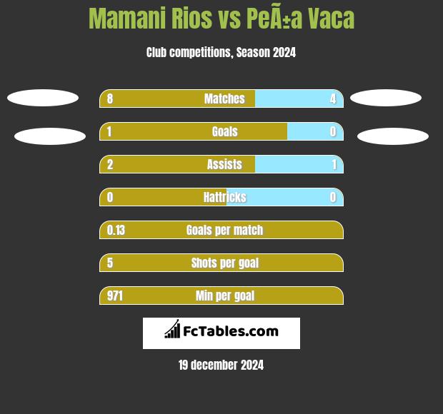 Mamani Rios vs PeÃ±a Vaca h2h player stats