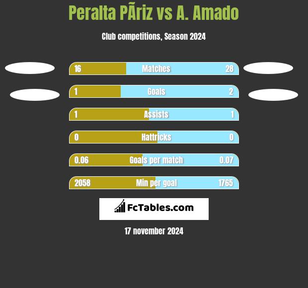 Peralta PÃ­riz vs A. Amado h2h player stats