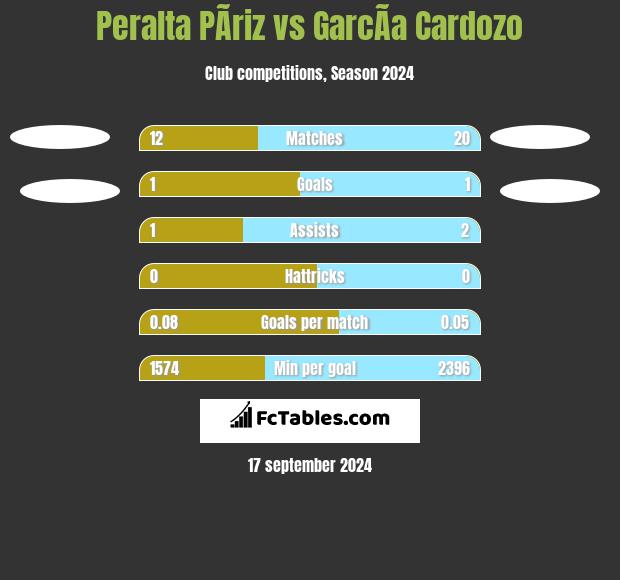 Peralta PÃ­riz vs GarcÃ­a Cardozo h2h player stats