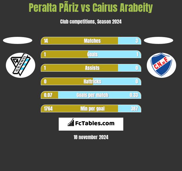 Peralta PÃ­riz vs Cairus Arabeity h2h player stats