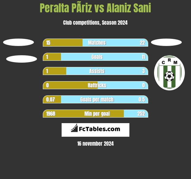 Peralta PÃ­riz vs Alaniz Sani h2h player stats