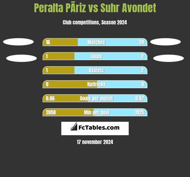 Peralta PÃ­riz vs Suhr Avondet h2h player stats