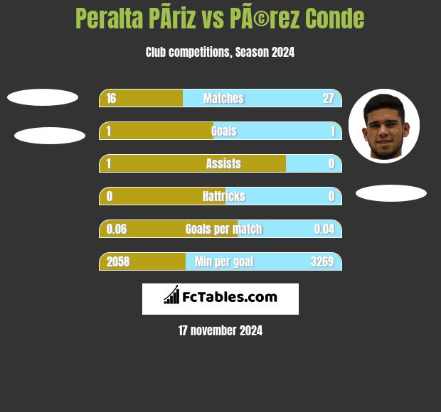 Peralta PÃ­riz vs PÃ©rez Conde h2h player stats