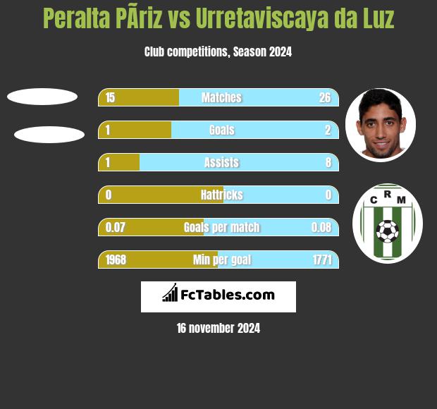 Peralta PÃ­riz vs Urretaviscaya da Luz h2h player stats