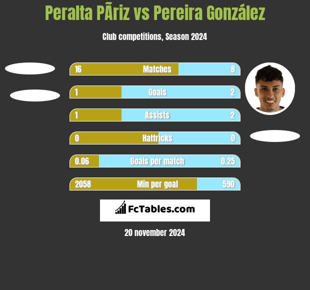 Peralta PÃ­riz vs Pereira González h2h player stats