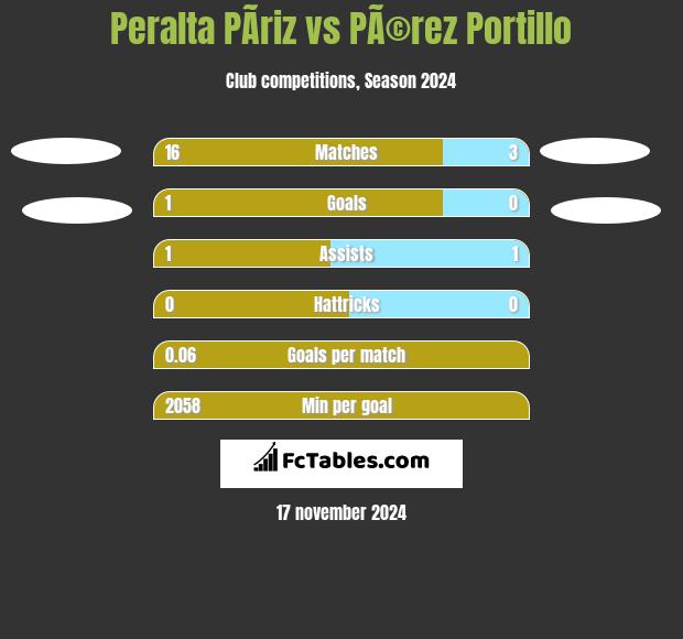 Peralta PÃ­riz vs PÃ©rez Portillo h2h player stats