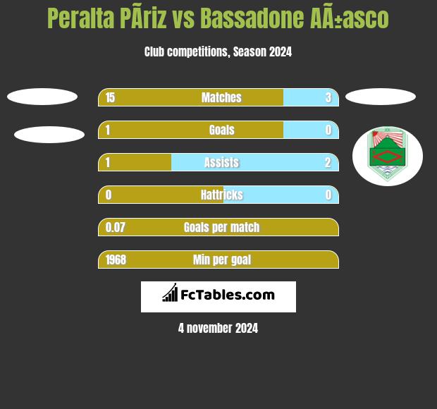 Peralta PÃ­riz vs Bassadone AÃ±asco h2h player stats