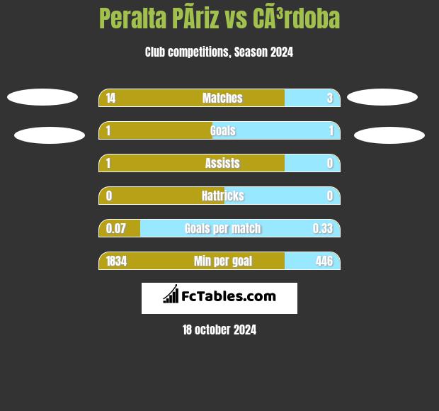 Peralta PÃ­riz vs CÃ³rdoba h2h player stats