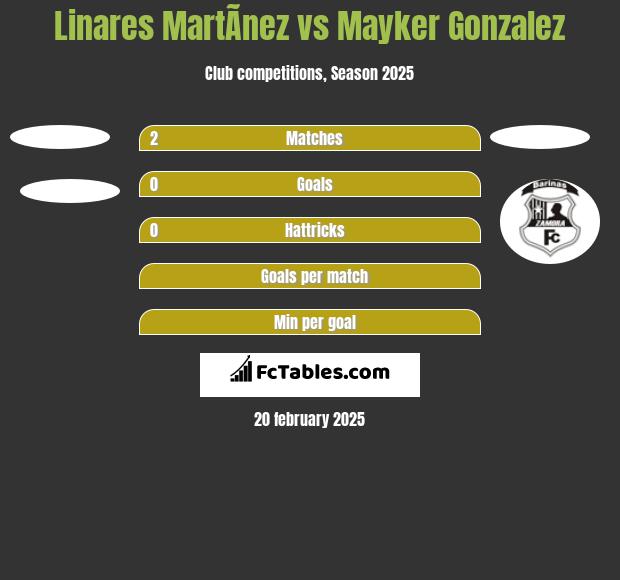 Linares MartÃ­nez vs Mayker Gonzalez h2h player stats