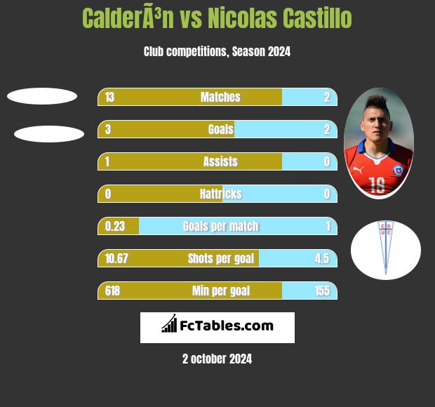 CalderÃ³n vs Nicolas Castillo h2h player stats