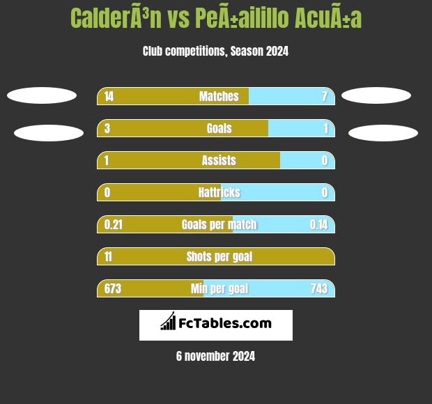 CalderÃ³n vs PeÃ±ailillo AcuÃ±a h2h player stats