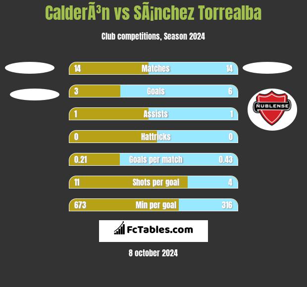 CalderÃ³n vs SÃ¡nchez Torrealba h2h player stats