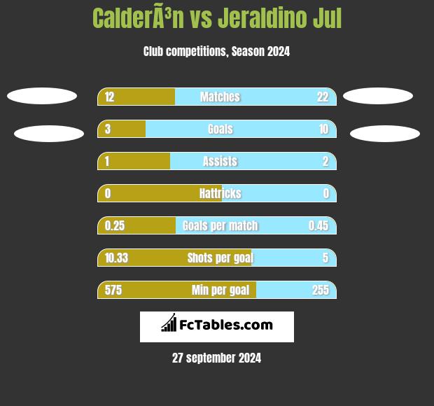 CalderÃ³n vs Jeraldino Jul h2h player stats