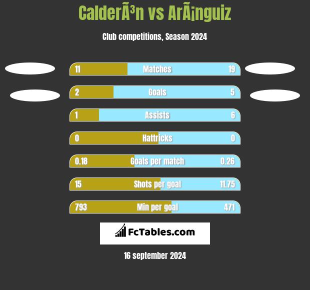 CalderÃ³n vs ArÃ¡nguiz h2h player stats