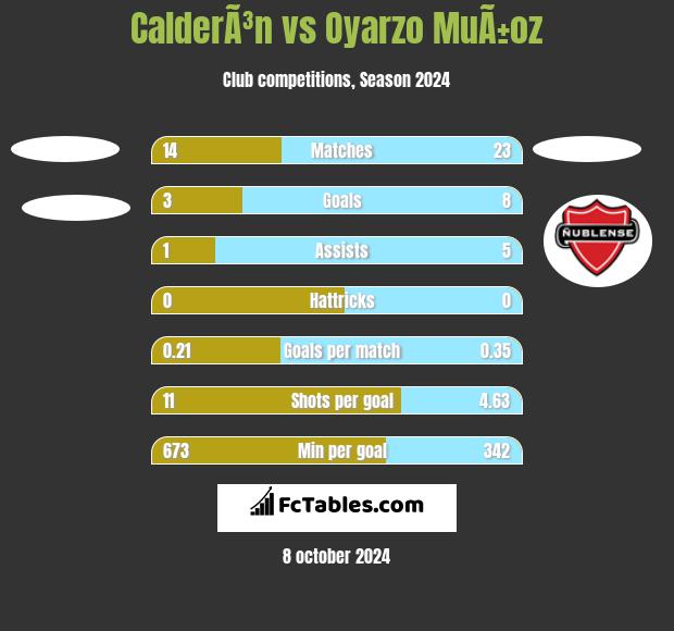 CalderÃ³n vs Oyarzo MuÃ±oz h2h player stats