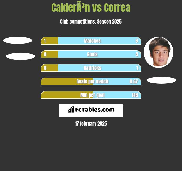 CalderÃ³n vs Correa h2h player stats