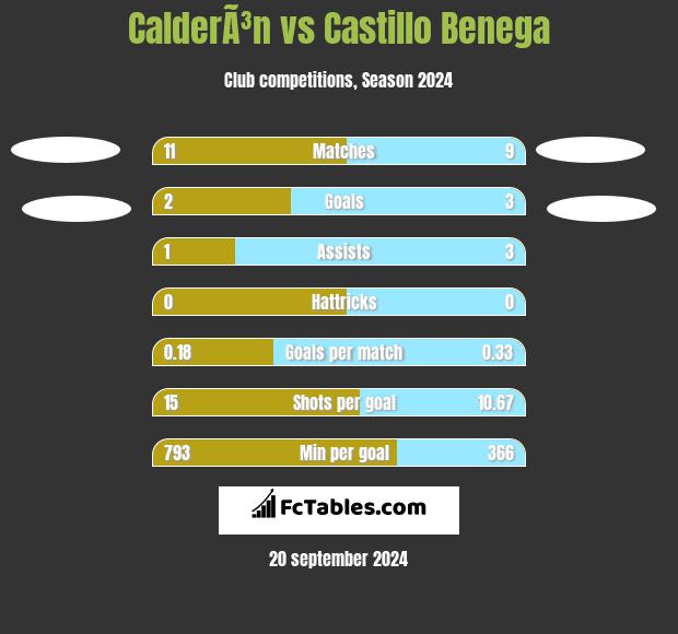 CalderÃ³n vs Castillo Benega h2h player stats