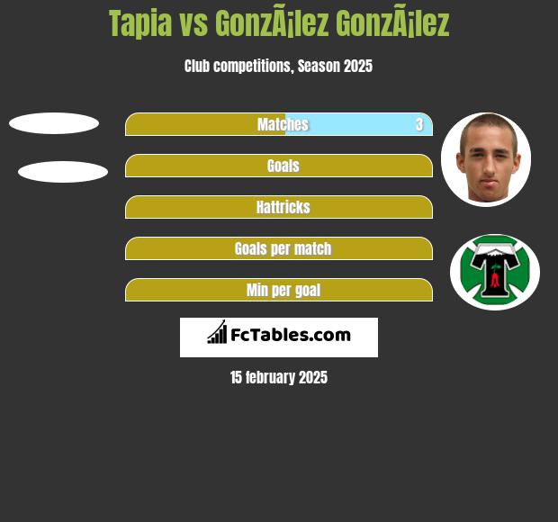 Tapia vs GonzÃ¡lez GonzÃ¡lez h2h player stats