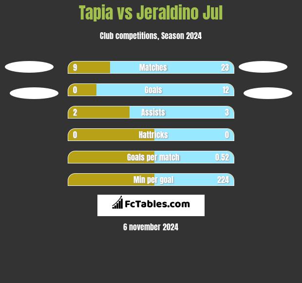 Tapia vs Jeraldino Jul h2h player stats