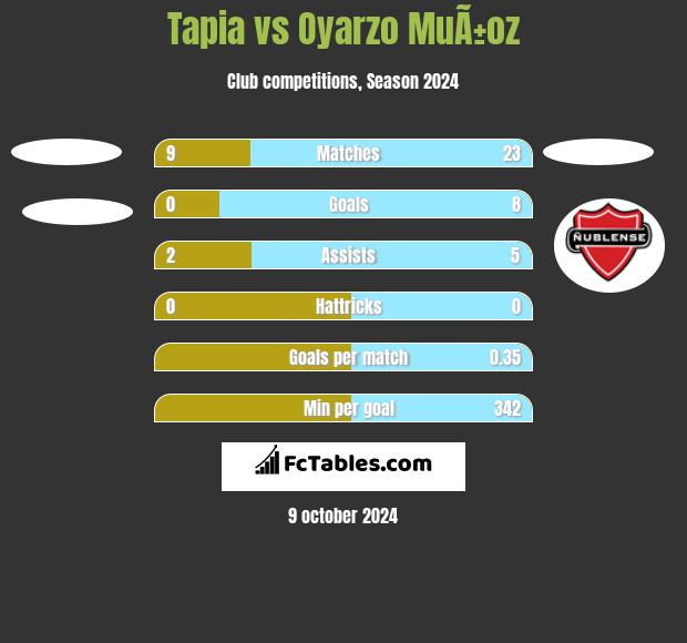 Tapia vs Oyarzo MuÃ±oz h2h player stats