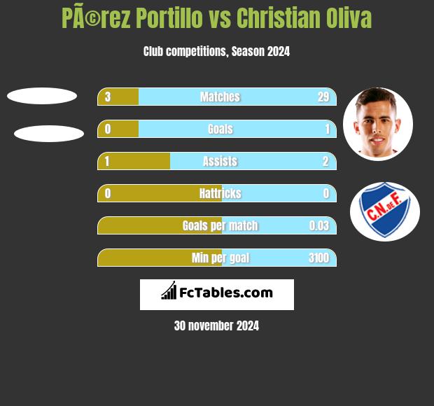 PÃ©rez Portillo vs Christian Oliva h2h player stats